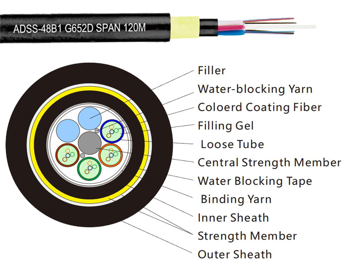 96 Cores ADSS All Dielectric Self-Supporting Aramid Double Jacket Fiber Cable