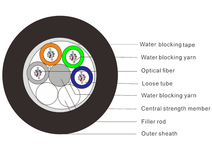 All Dry Stranded Loose Tube Fiber Cable GYFY