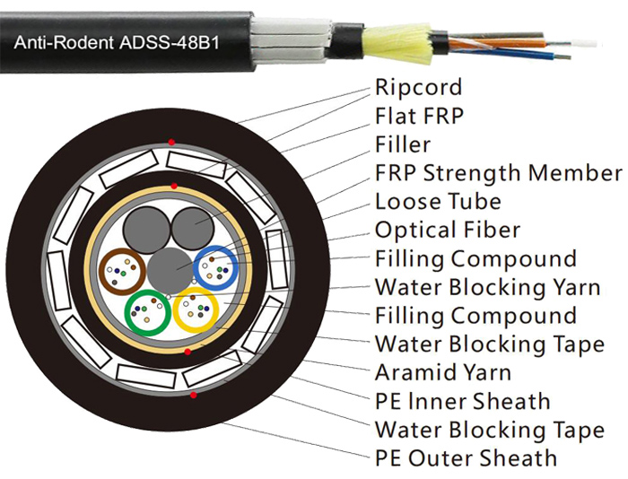 96 Cores Anti-Rodent ADSS Fiber Cable With Double Jacket